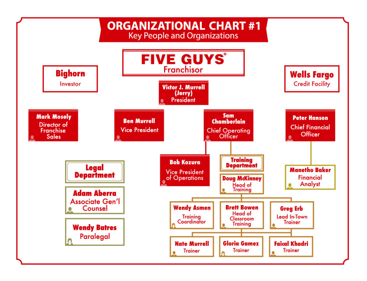Five guys organizational chart used in trial