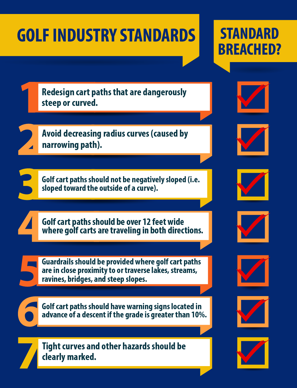 Chart listing golf industry standards used to show breach of duty