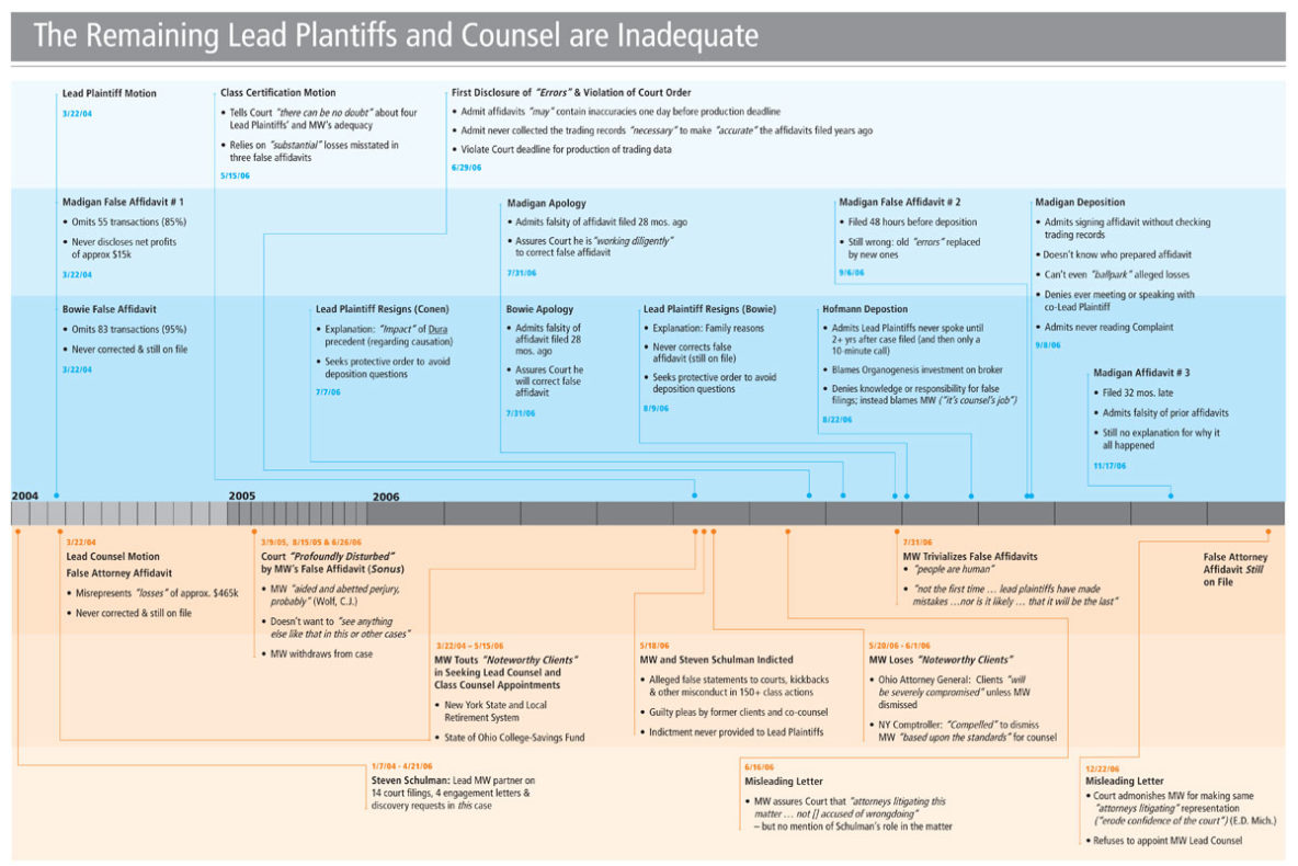 trial graphic used to demonstrate inadequacy of lead plaintiffs and counsel
