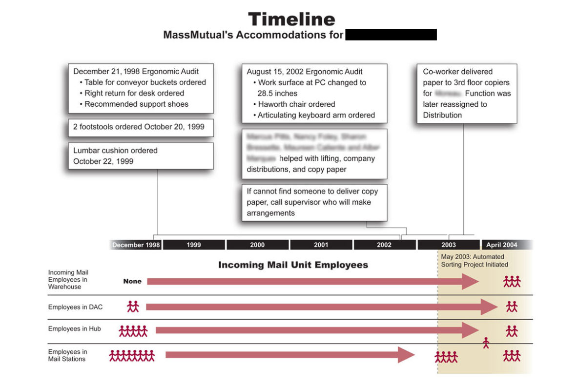 trial graphic showing timeline of events